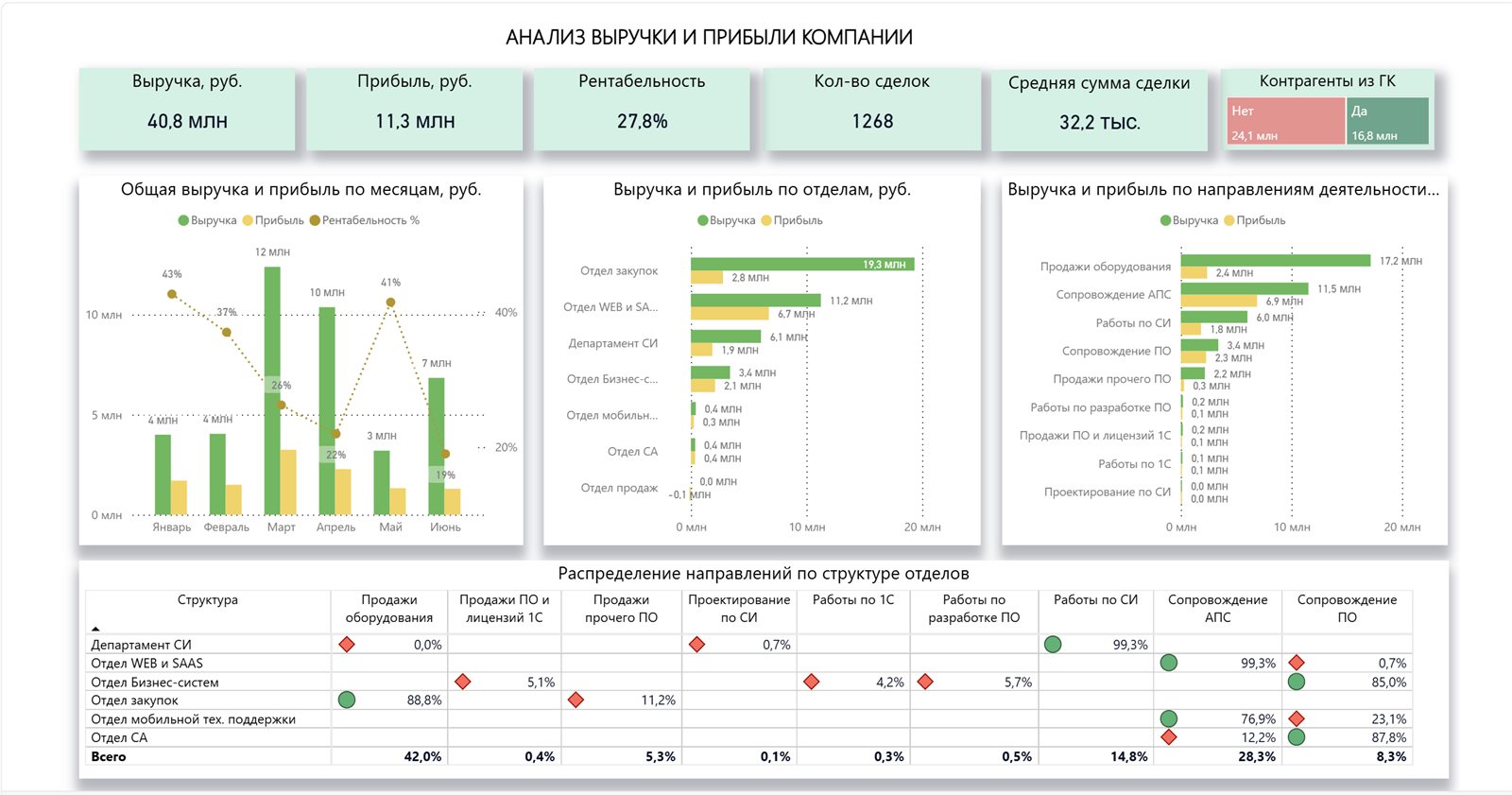 IT-дашборд: выручка, прибыль и рентабельность по отделам.