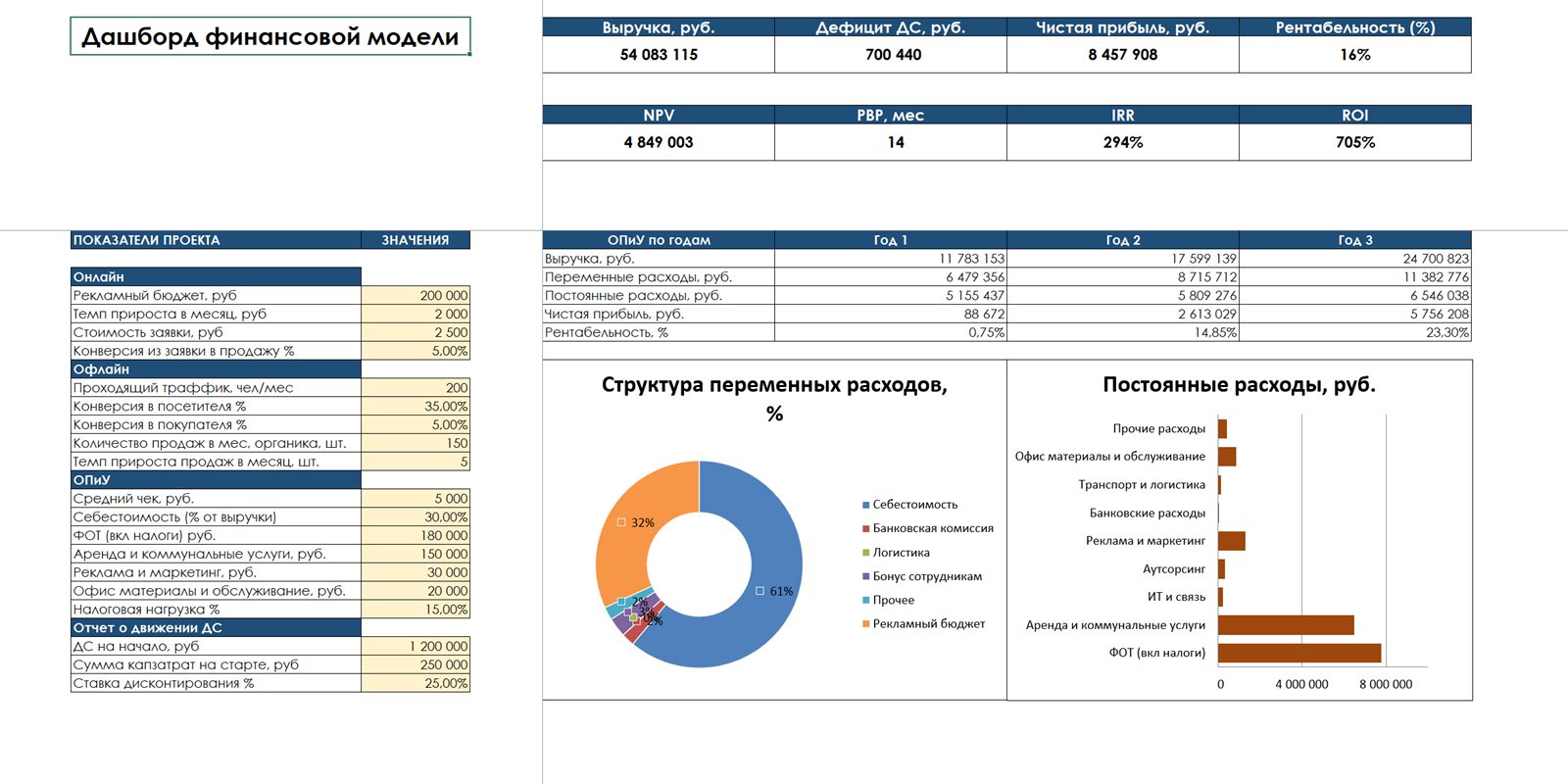 Дашборд финмодели: ключевые показатели проекта на одном экране.
